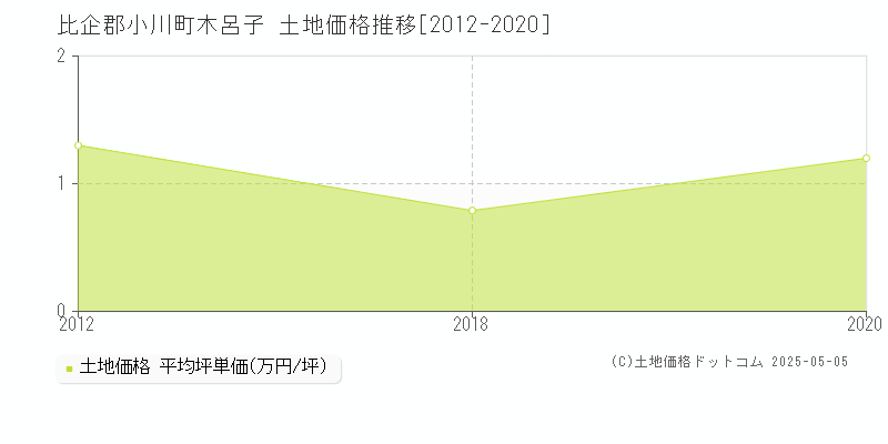 比企郡小川町木呂子の土地価格推移グラフ 