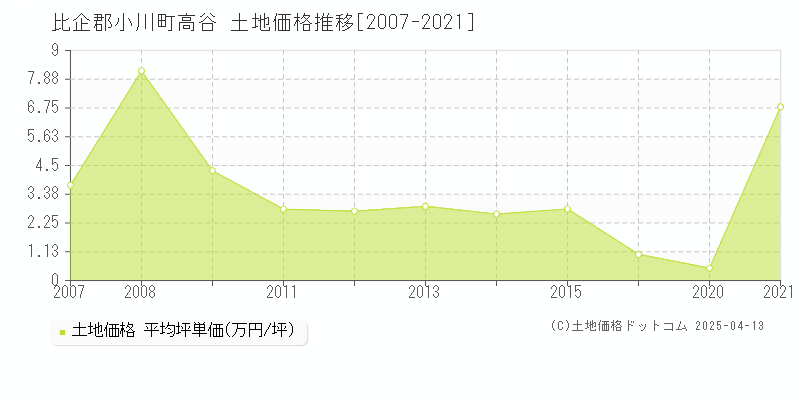 比企郡小川町高谷の土地価格推移グラフ 