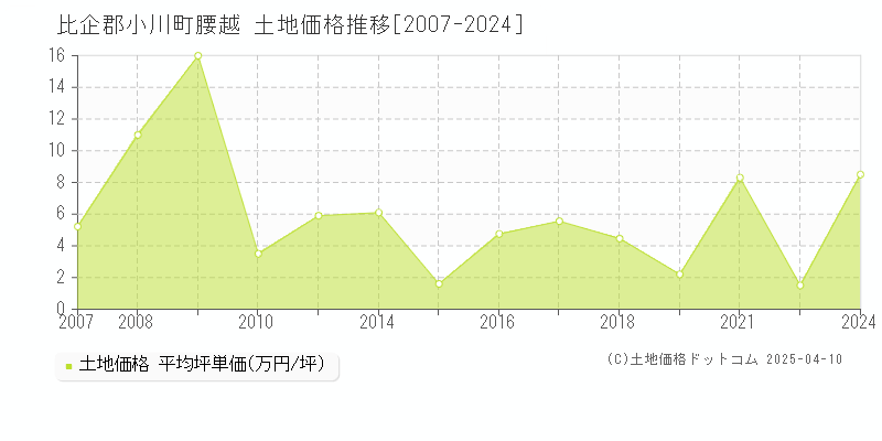 比企郡小川町腰越の土地価格推移グラフ 