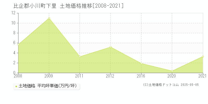 下里(比企郡小川町)の土地価格推移グラフ(坪単価)[2008-2021年]