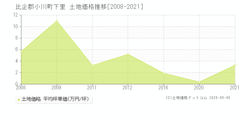 比企郡小川町下里の土地価格推移グラフ 