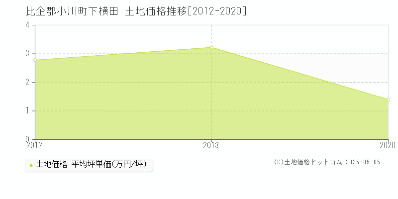 下横田(比企郡小川町)の土地価格推移グラフ(坪単価)[2012-2020年]