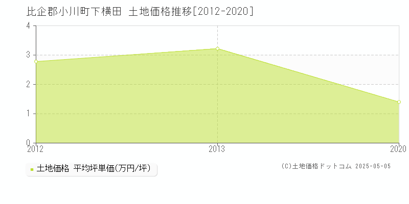 比企郡小川町下横田の土地価格推移グラフ 