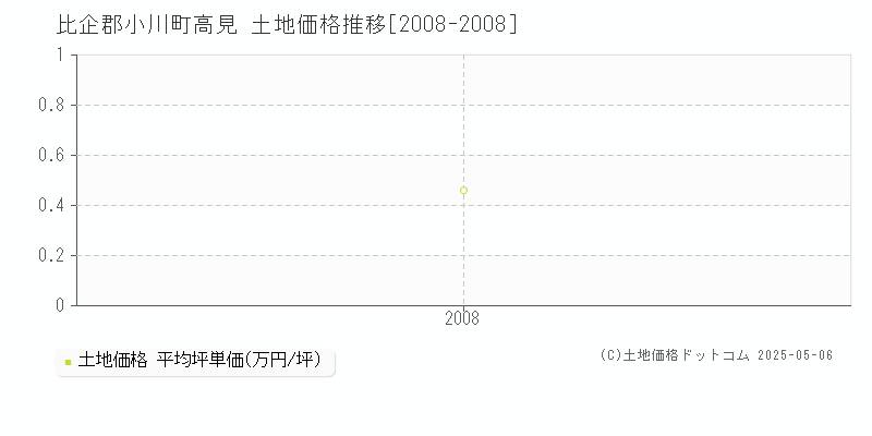 高見(比企郡小川町)の土地価格推移グラフ(坪単価)[2008-2008年]