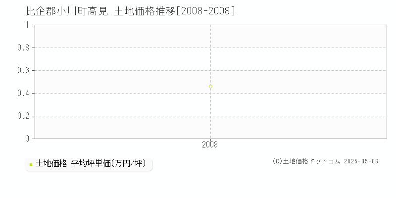 比企郡小川町高見の土地価格推移グラフ 