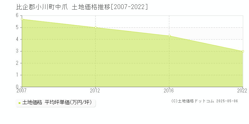 中爪(比企郡小川町)の土地価格推移グラフ(坪単価)[2007-2022年]