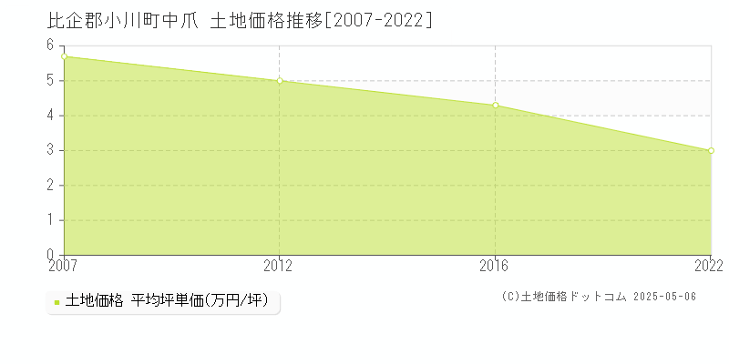 比企郡小川町中爪の土地価格推移グラフ 