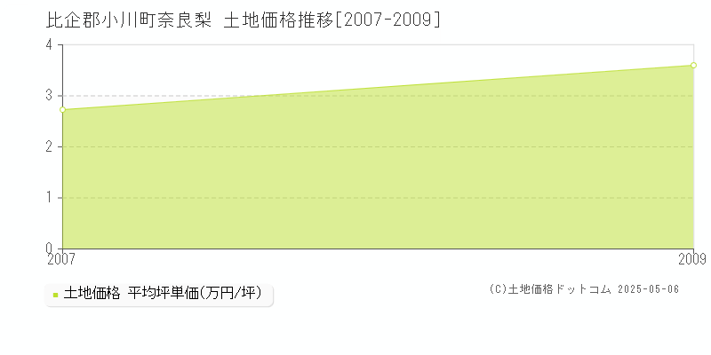 奈良梨(比企郡小川町)の土地価格推移グラフ(坪単価)[2007-2009年]