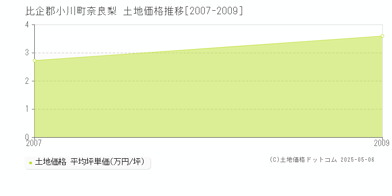 比企郡小川町奈良梨の土地価格推移グラフ 