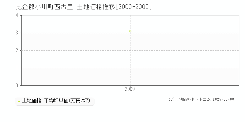 西古里(比企郡小川町)の土地価格推移グラフ(坪単価)[2009-2009年]
