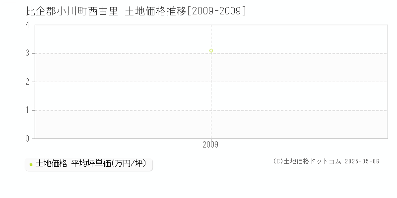 比企郡小川町西古里の土地価格推移グラフ 