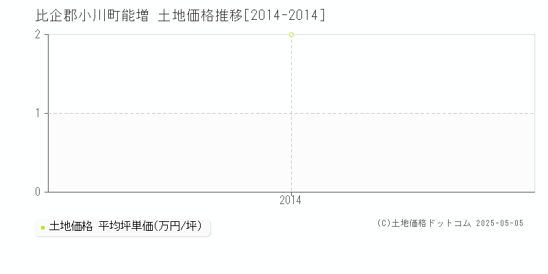 比企郡小川町能増の土地価格推移グラフ 