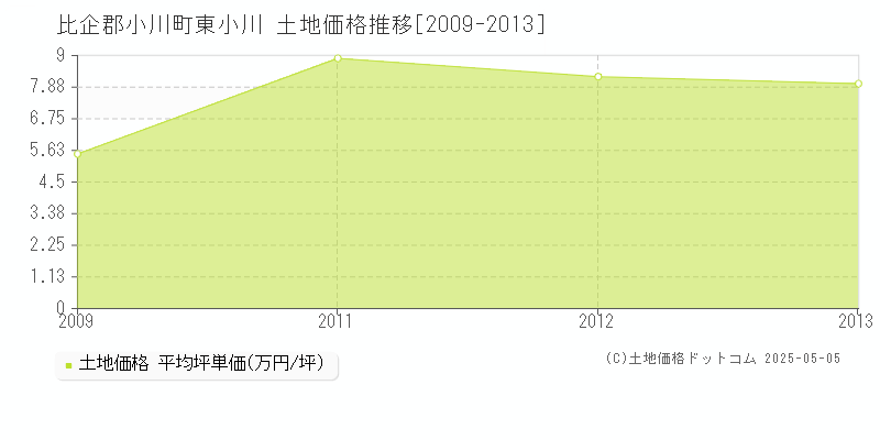 東小川(比企郡小川町)の土地価格推移グラフ(坪単価)[2009-2013年]