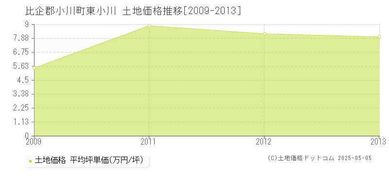 比企郡小川町東小川の土地価格推移グラフ 