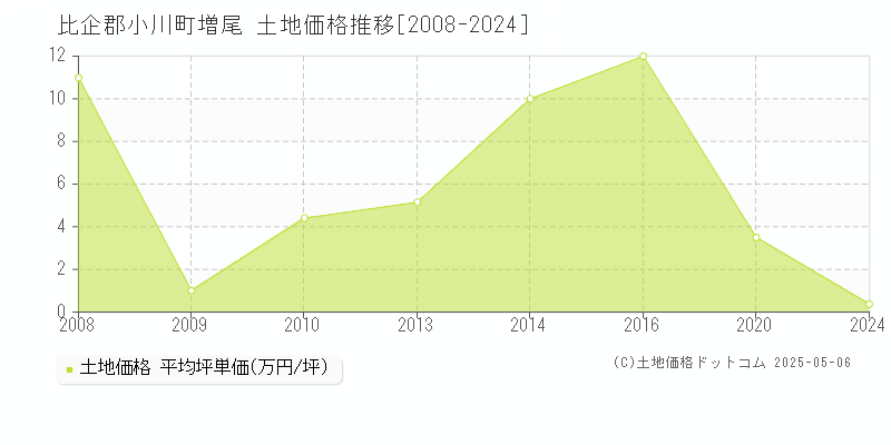 増尾(比企郡小川町)の土地価格推移グラフ(坪単価)[2008-2024年]