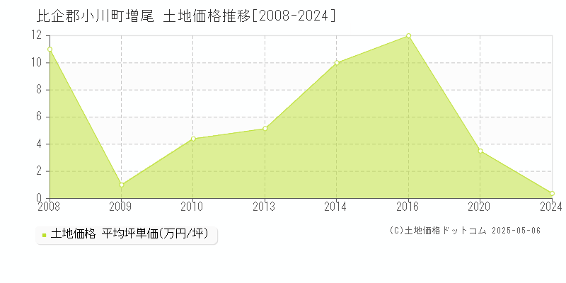 比企郡小川町増尾の土地価格推移グラフ 