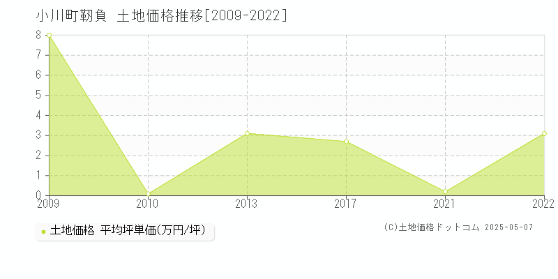 比企郡小川町大字靭負の土地価格推移グラフ 