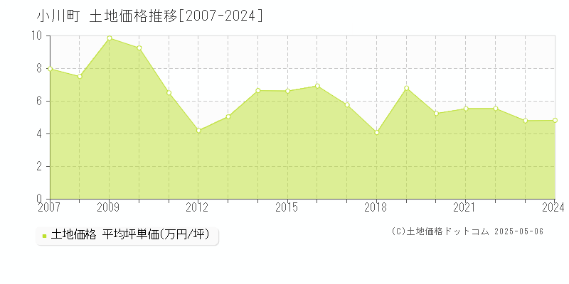 小川町(埼玉県)の土地価格推移グラフ(坪単価)[2007-2024年]