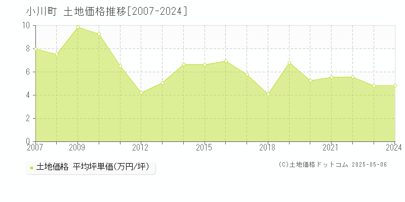 比企郡小川町の土地価格推移グラフ 