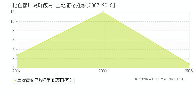 飯島(比企郡川島町)の土地価格推移グラフ(坪単価)[2007-2018年]