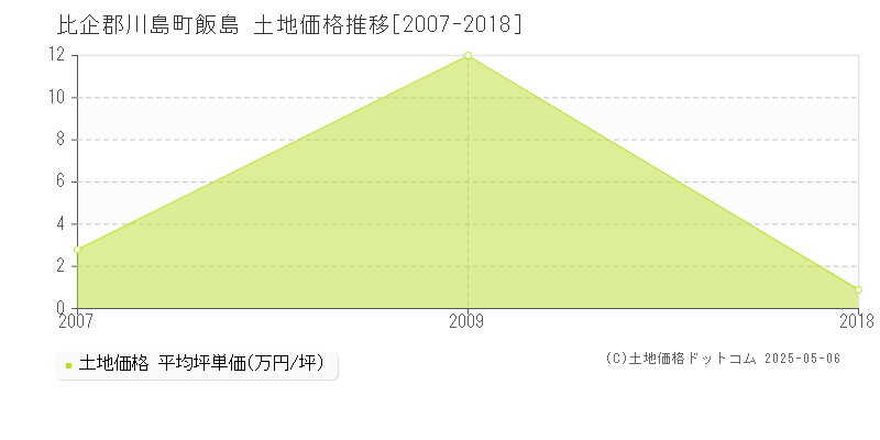 比企郡川島町飯島の土地価格推移グラフ 