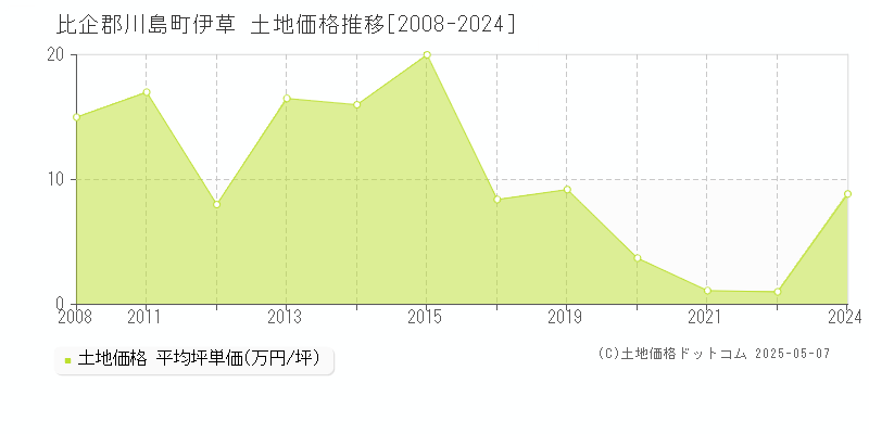 伊草(比企郡川島町)の土地価格推移グラフ(坪単価)[2008-2024年]