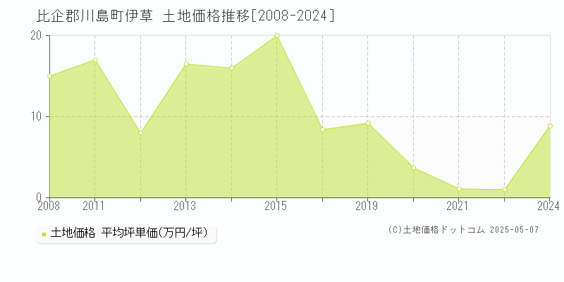 比企郡川島町伊草の土地価格推移グラフ 