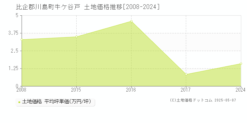 牛ケ谷戸(比企郡川島町)の土地価格推移グラフ(坪単価)[2008-2024年]