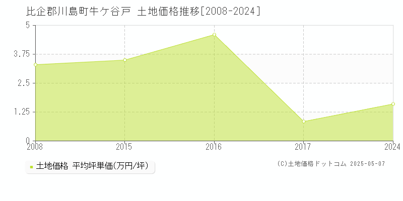 比企郡川島町牛ケ谷戸の土地価格推移グラフ 