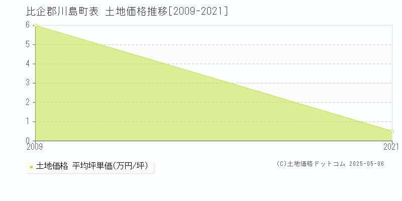 表(比企郡川島町)の土地価格推移グラフ(坪単価)[2009-2021年]