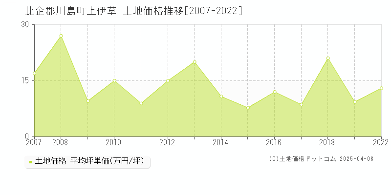 比企郡川島町上伊草の土地価格推移グラフ 