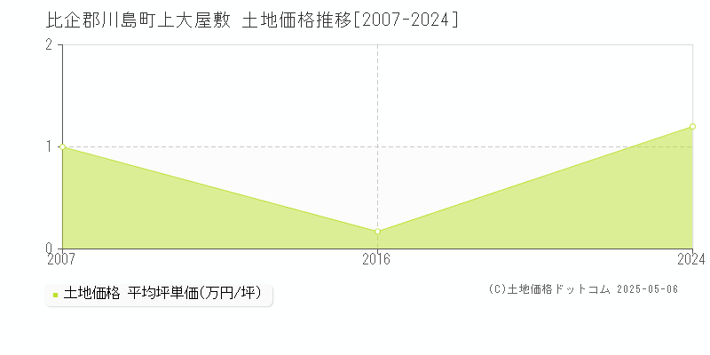 上大屋敷(比企郡川島町)の土地価格推移グラフ(坪単価)[2007-2024年]