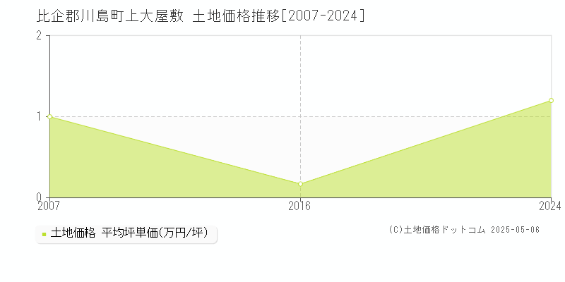 比企郡川島町上大屋敷の土地価格推移グラフ 