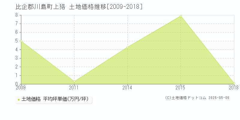 比企郡川島町上狢の土地価格推移グラフ 