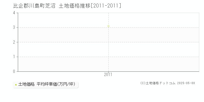 比企郡川島町芝沼の土地価格推移グラフ 