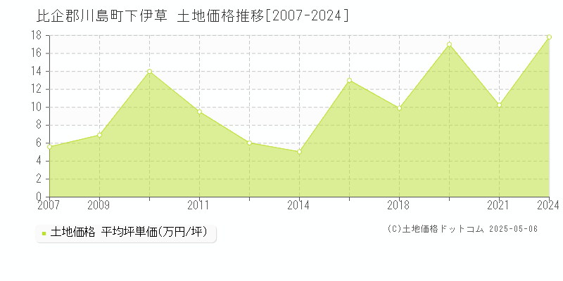 下伊草(比企郡川島町)の土地価格推移グラフ(坪単価)[2007-2024年]