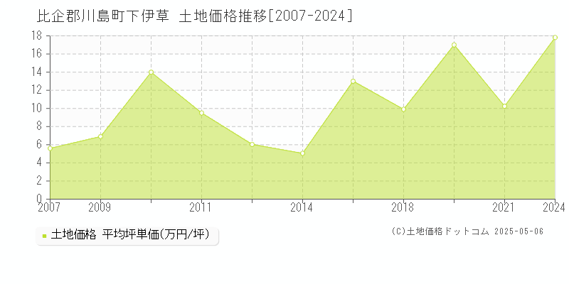 比企郡川島町下伊草の土地価格推移グラフ 