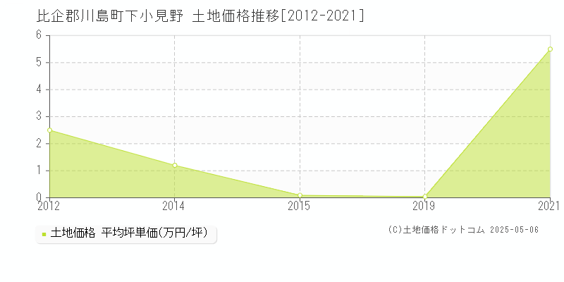 下小見野(比企郡川島町)の土地価格推移グラフ(坪単価)[2012-2021年]