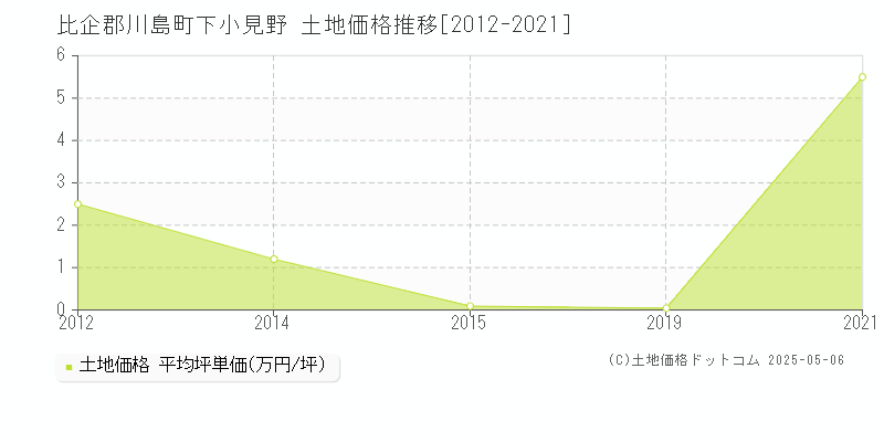 比企郡川島町下小見野の土地価格推移グラフ 