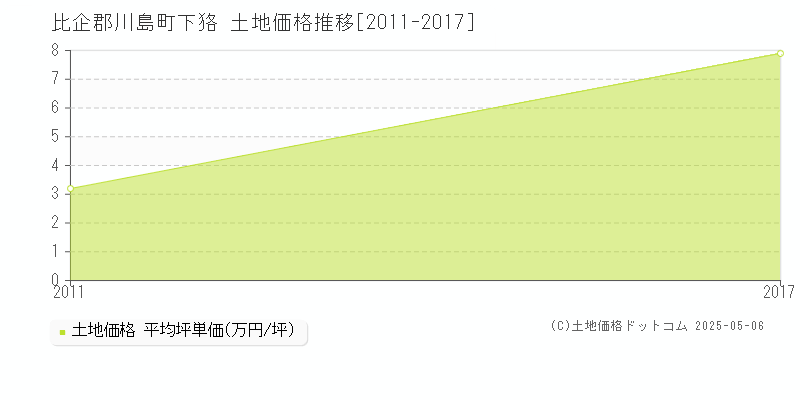 比企郡川島町下狢の土地価格推移グラフ 