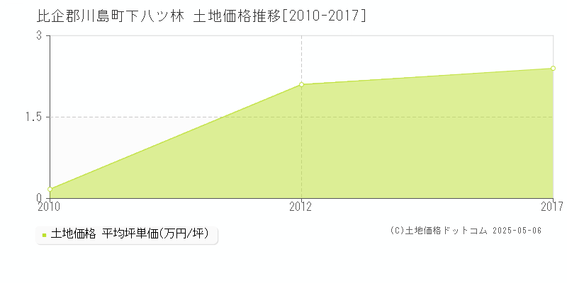 比企郡川島町下八ツ林の土地価格推移グラフ 