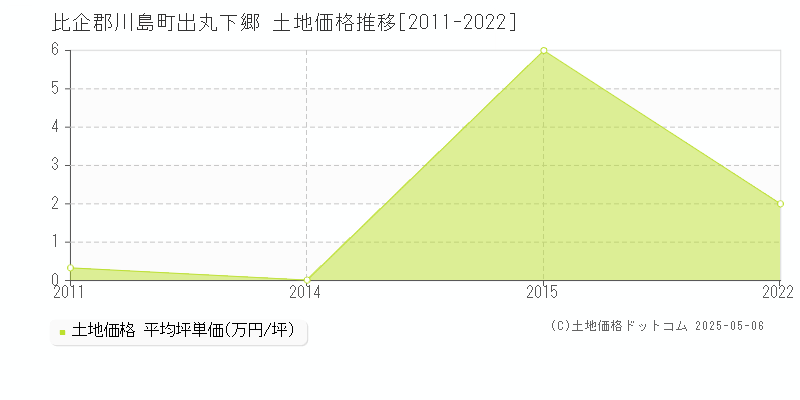 出丸下郷(比企郡川島町)の土地価格推移グラフ(坪単価)[2011-2022年]
