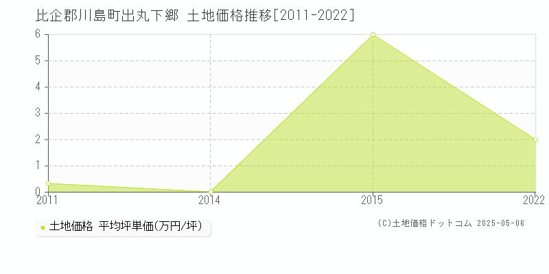 比企郡川島町出丸下郷の土地価格推移グラフ 