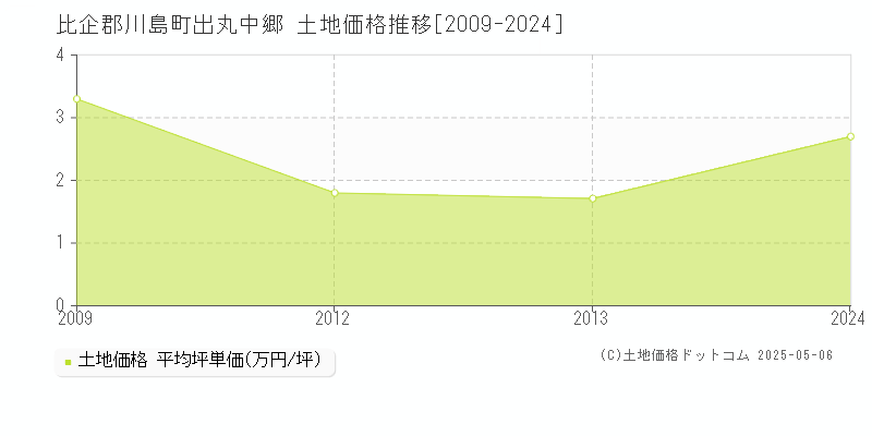 出丸中郷(比企郡川島町)の土地価格推移グラフ(坪単価)[2009-2024年]