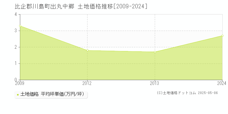 比企郡川島町出丸中郷の土地価格推移グラフ 