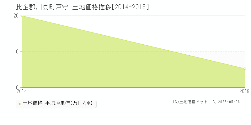 比企郡川島町戸守の土地価格推移グラフ 