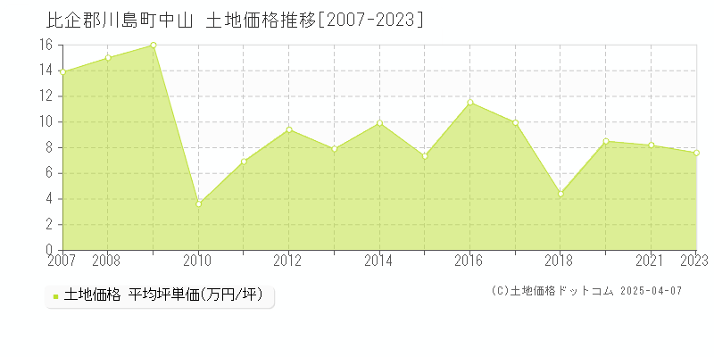 比企郡川島町中山の土地価格推移グラフ 