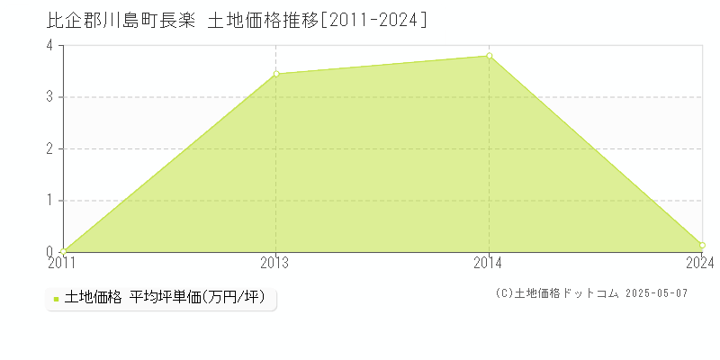 長楽(比企郡川島町)の土地価格推移グラフ(坪単価)[2011-2024年]