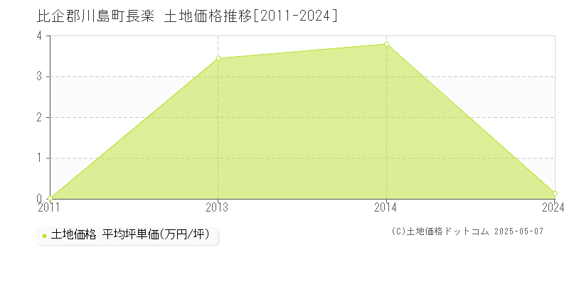 比企郡川島町長楽の土地価格推移グラフ 