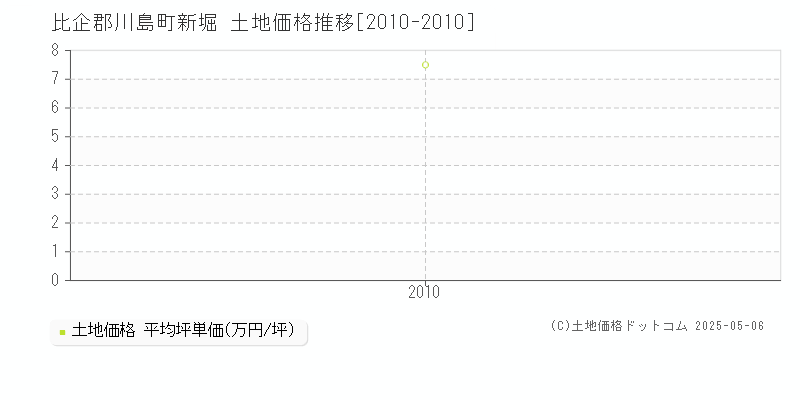 比企郡川島町新堀の土地価格推移グラフ 